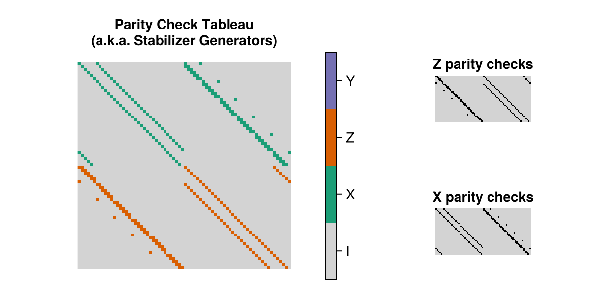 the parity check tableau of the Toric(6, 6) instance of this code family